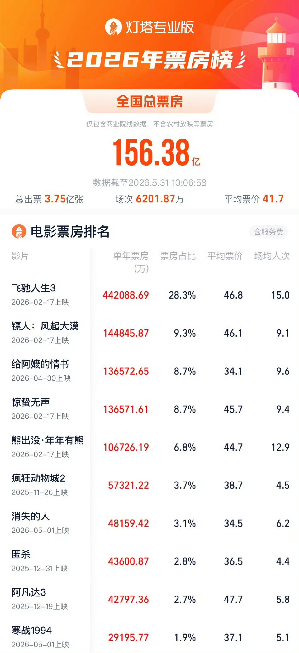 给阿嬷的情书进入年度票房榜前三牛叉啊，票房快追上《镖人》了，真是一个大黑马 