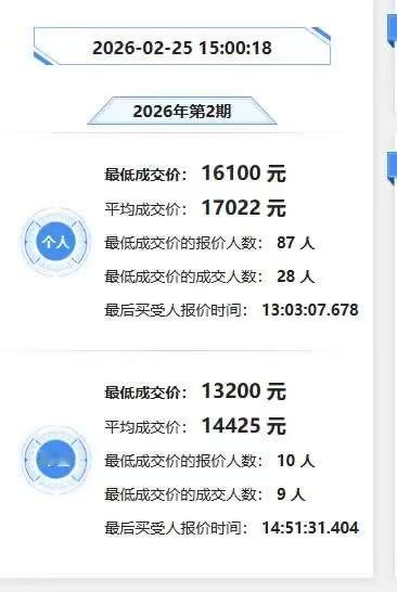 深圳小汽车蓝牌价格，从最高峰9w，跌落到现在1w5，为啥？因为新能源绿牌免费，大