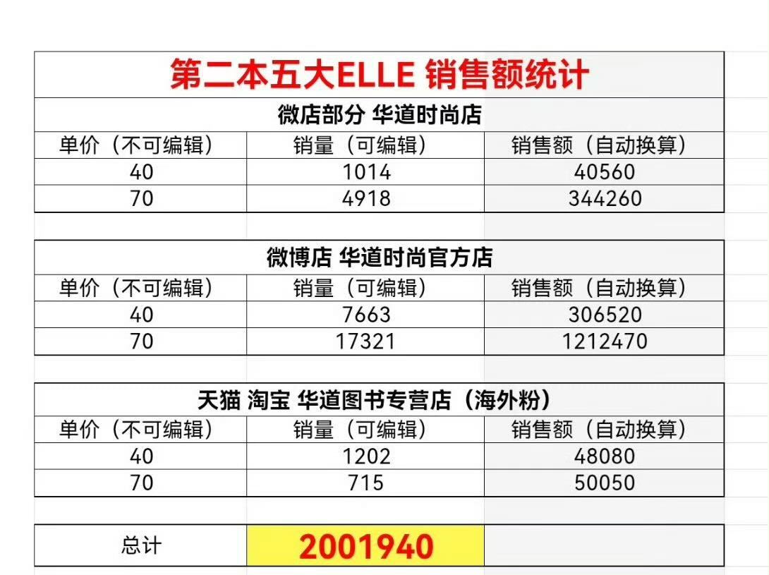 报！赵露思第二本五大ELLE单本双封面一小时销售额破200w🔥 ​​​