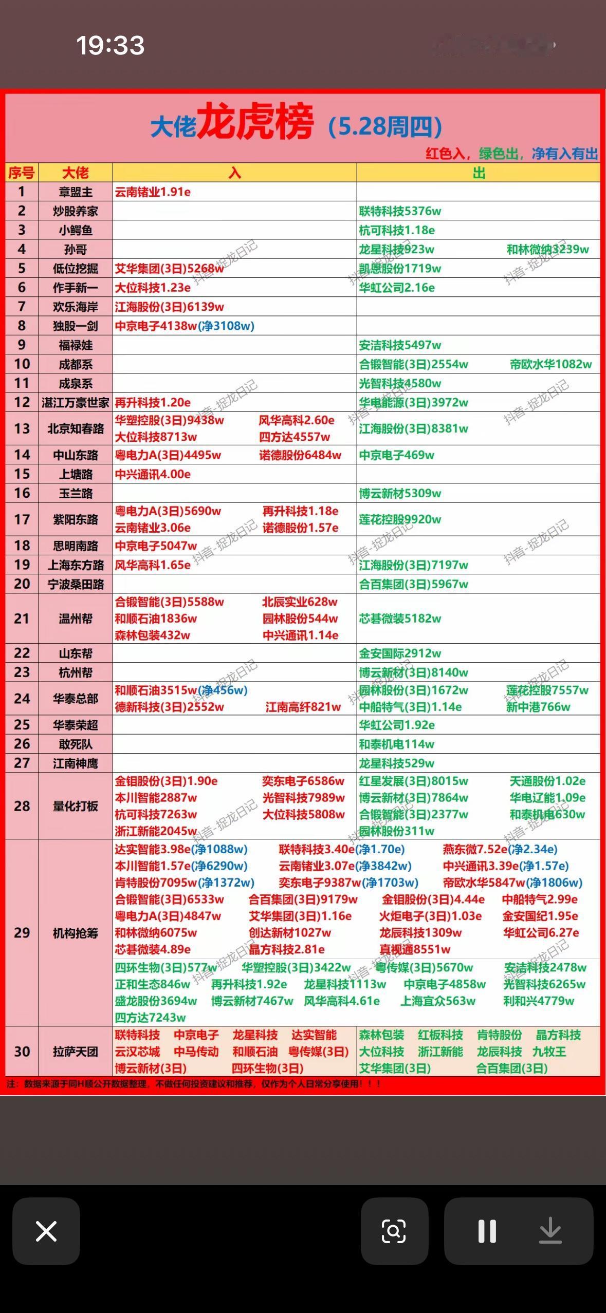 5月28日游资龙虎榜

5月28日游资龙虎榜那可太有看头了。游资的动向就像股市里