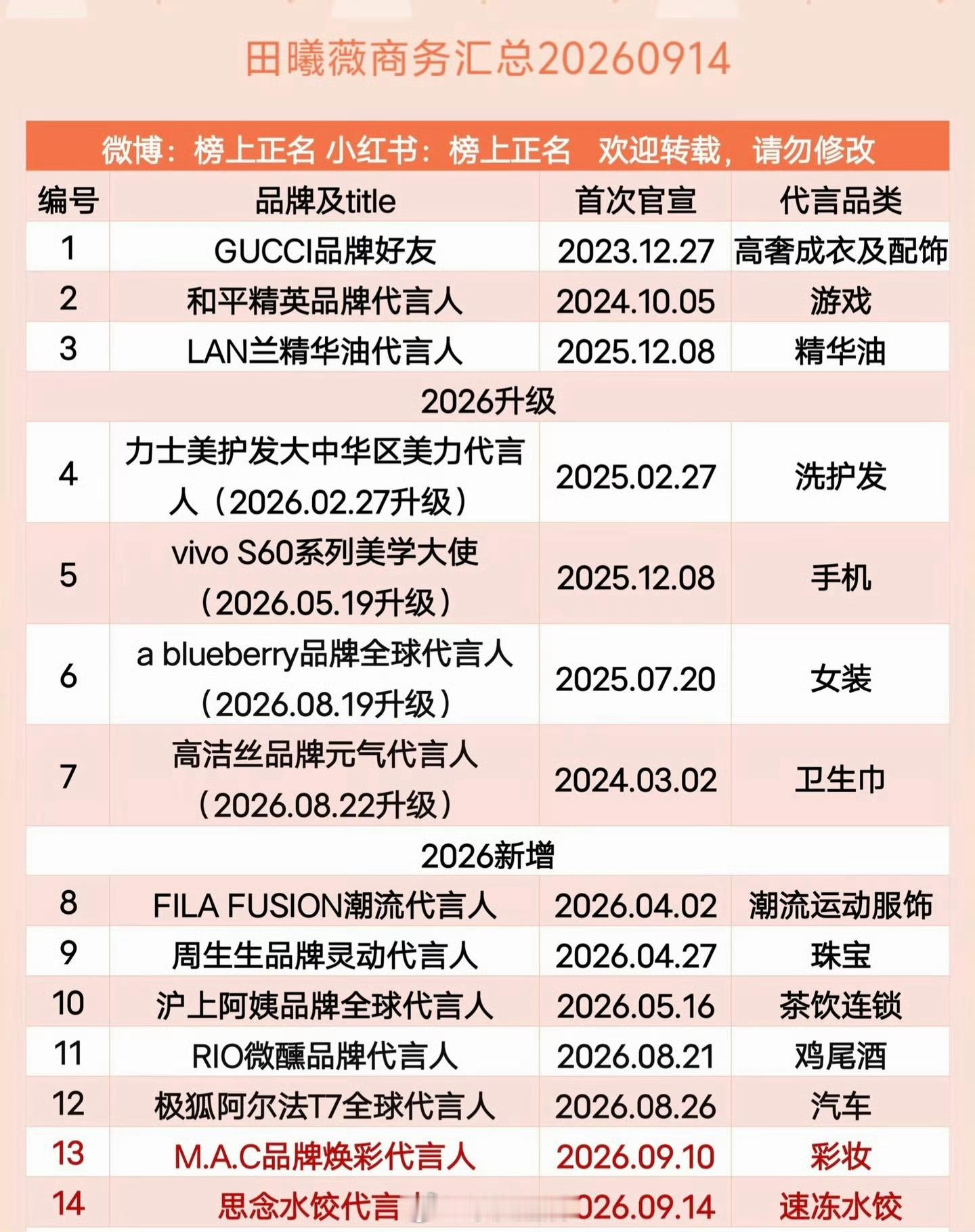 恭喜🍩田曦薇 官宣第十四个商务 国民品牌 思念水饺代言人。田曦薇的商务是真的争
