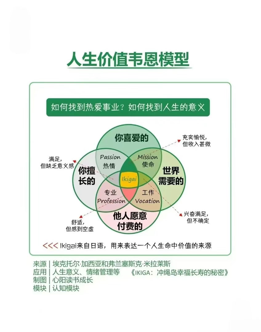 人生价值韦恩图❶喜爱而有社会价值的，叫功业❷喜爱而有经济价值的，叫专业❸擅长而有