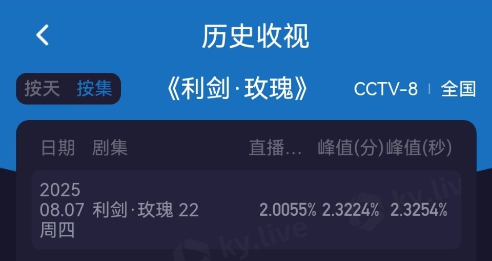 迪丽热巴 利剑玫瑰今日单集平均酷云收视率破2，从开播以来，保持每日巅峰值破2的水