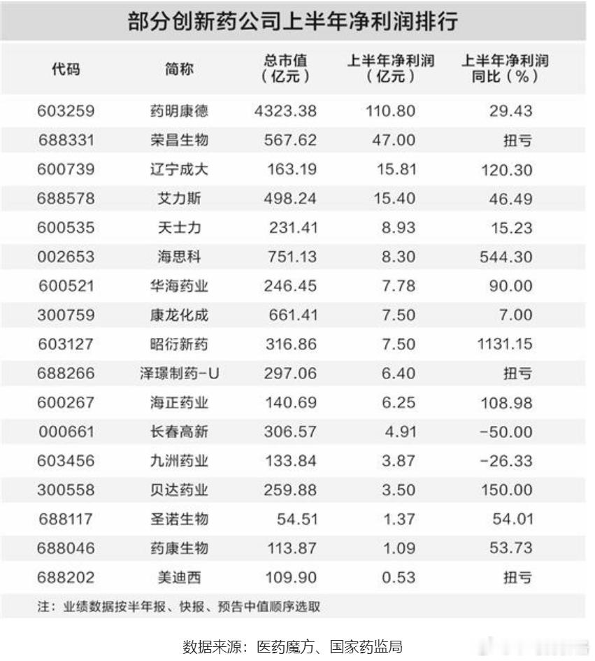 截至目前，已有22家创新药上市公司发布今年中报业绩/业绩预告，同比增长的有12家