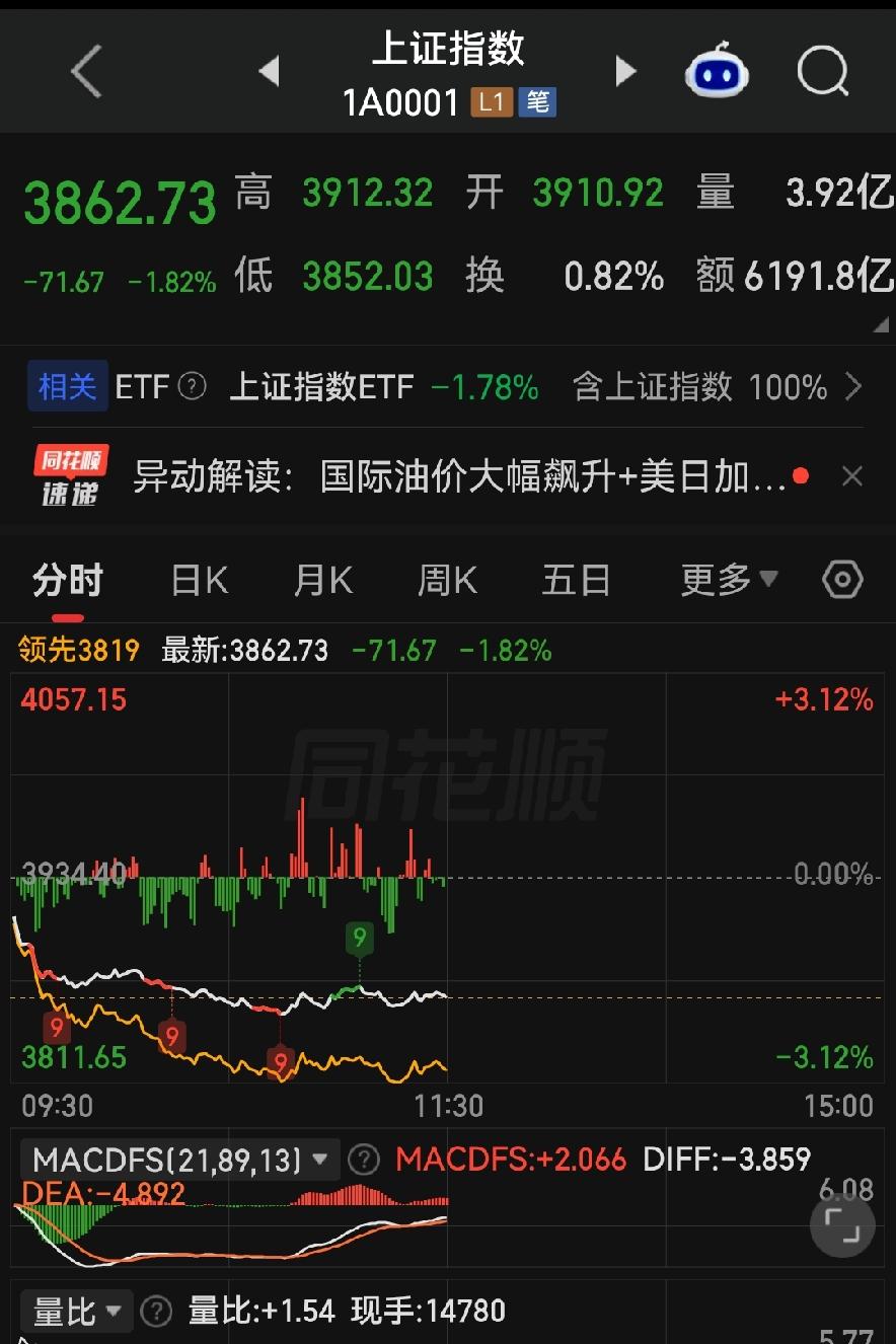 沪指直接捅穿3900！周五杀跌，下午千万管住手！

各位朋友些，今天沪指低开23