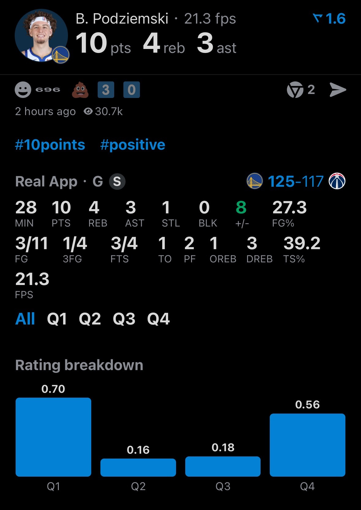 勇士记者Tim Kawakami：波杰预计将在今夏寻求一份价值超过3900万美元