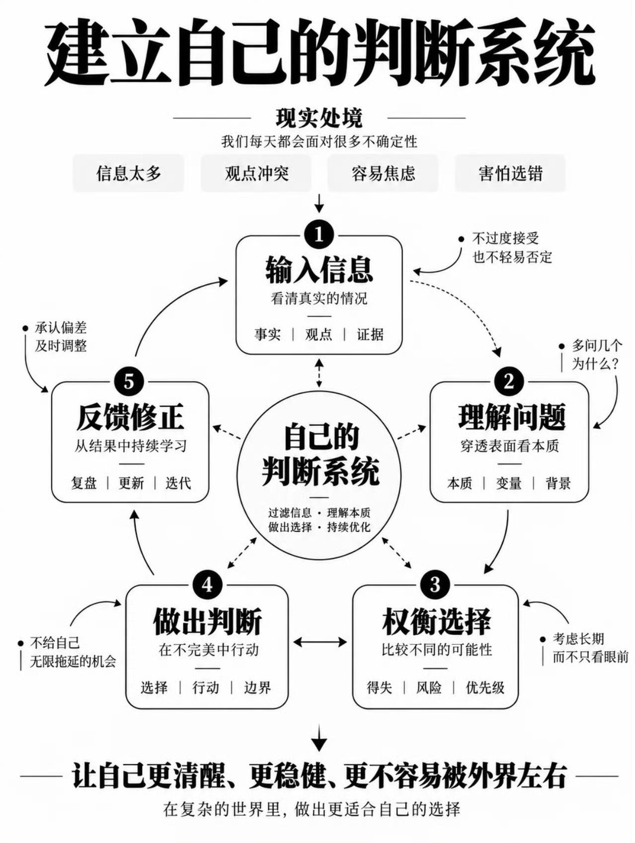 很多人容易焦虑、纠结，总被网上各种观点带着走，本质是缺少一套属于自己的判断系统。