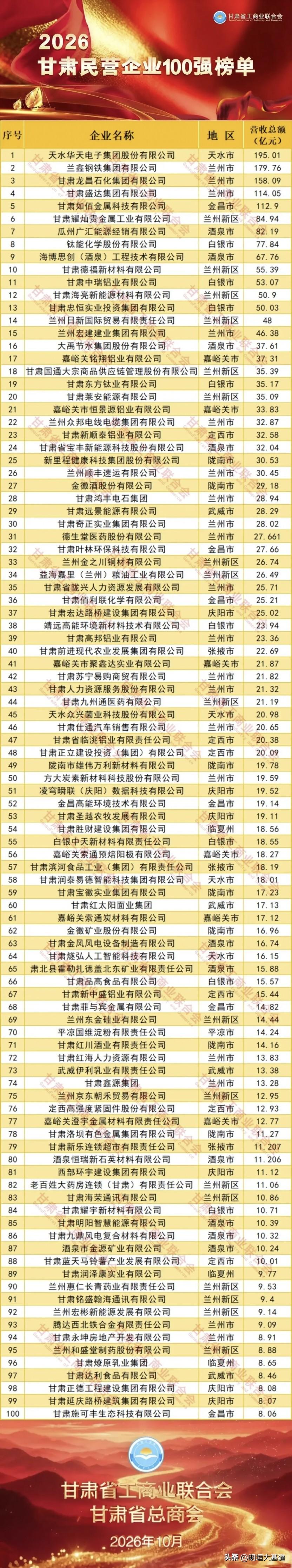 2026年甘肃省100强民营企业榜出炉！

堂堂铜奔马的故乡，居然只有4家企业上