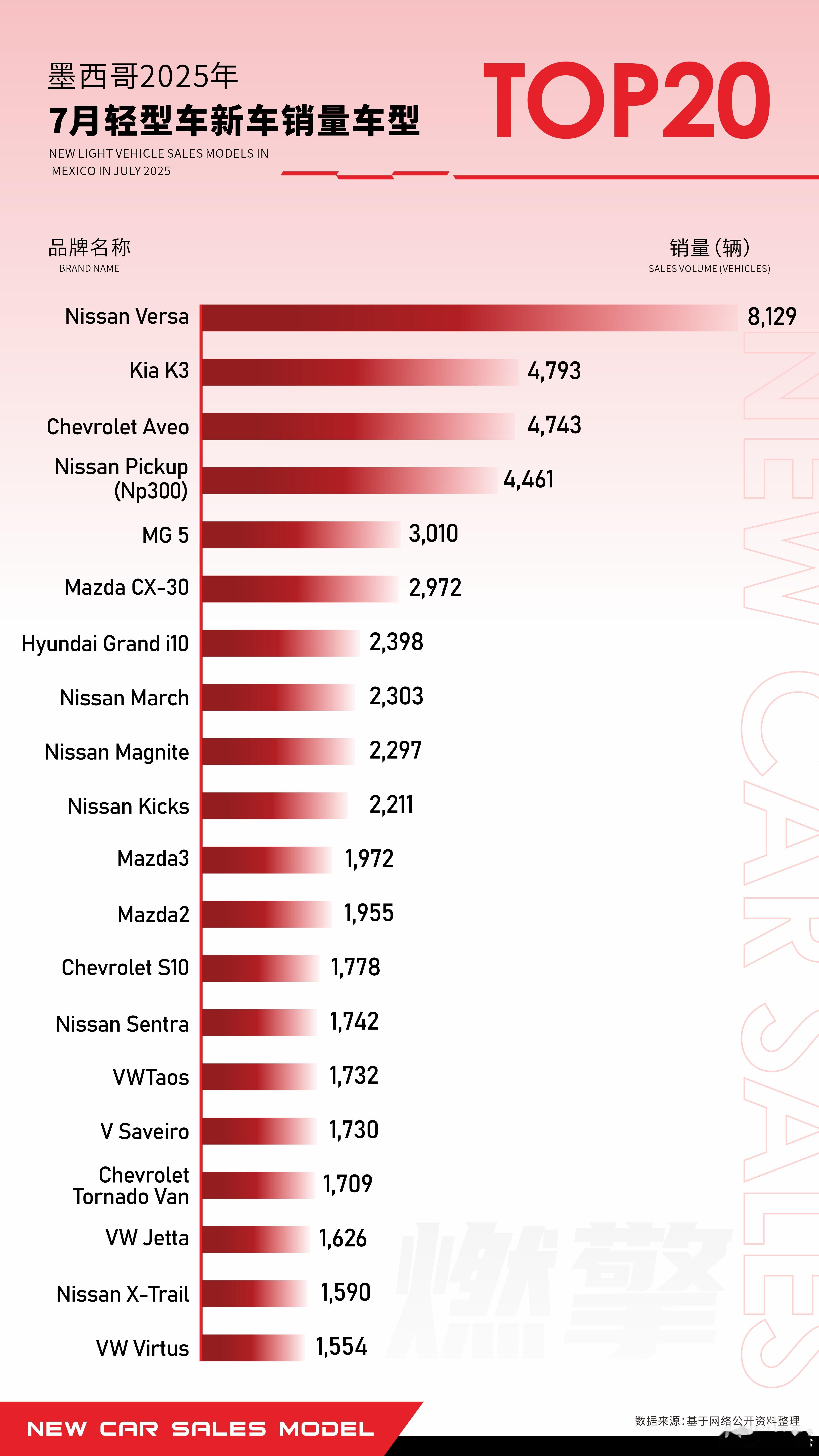 2025年7月墨西哥轻型车排名：MG 5以3010辆的成绩排名第5，成唯一杀入T