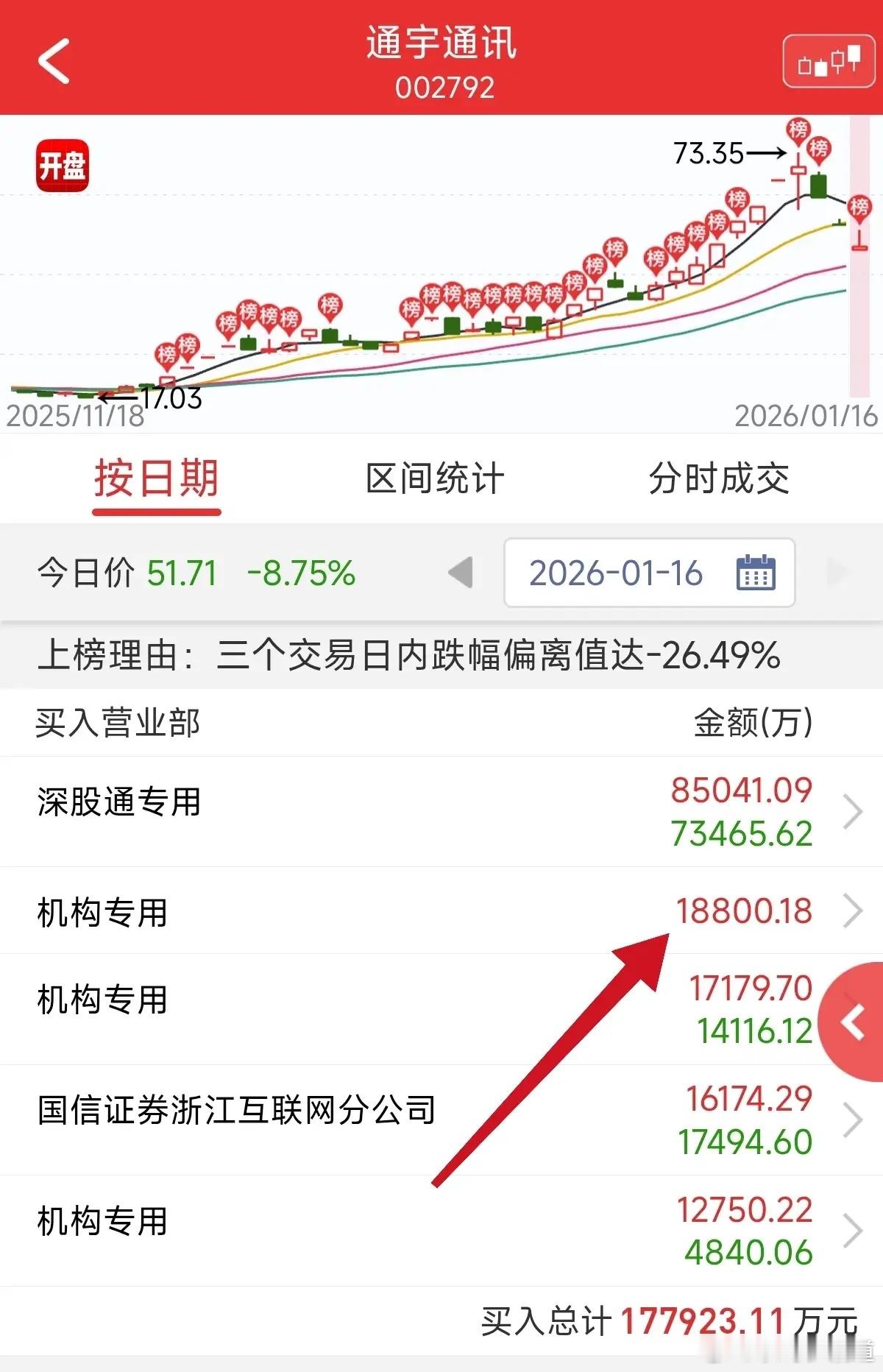 航发那一批-30%左右给反弹，海格等最近这批跌停票按理是跟航发一样给反弹。海格作