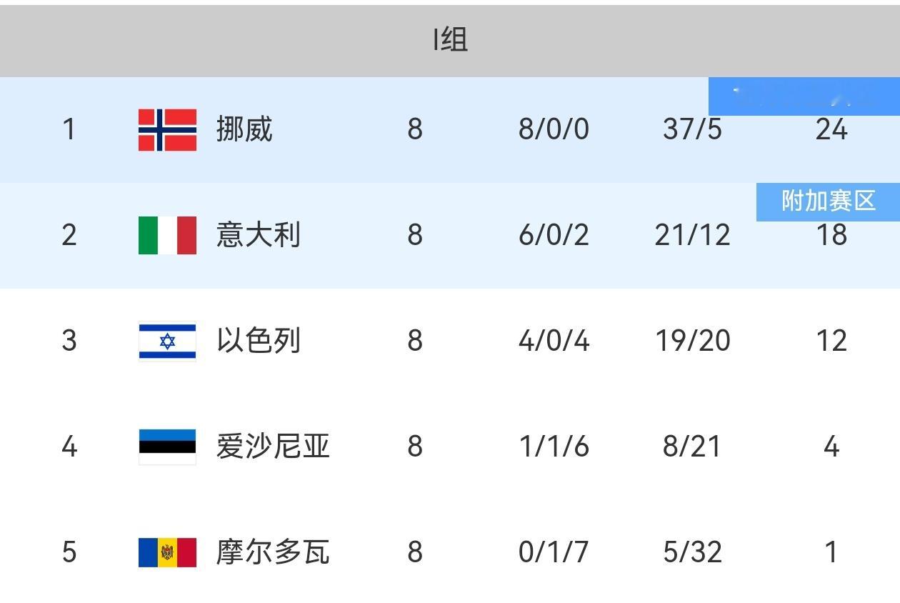 【挪威圆梦了】✔️挪威时隔28年再进世界杯！❓️挪威打到16强问题不大，8强的话