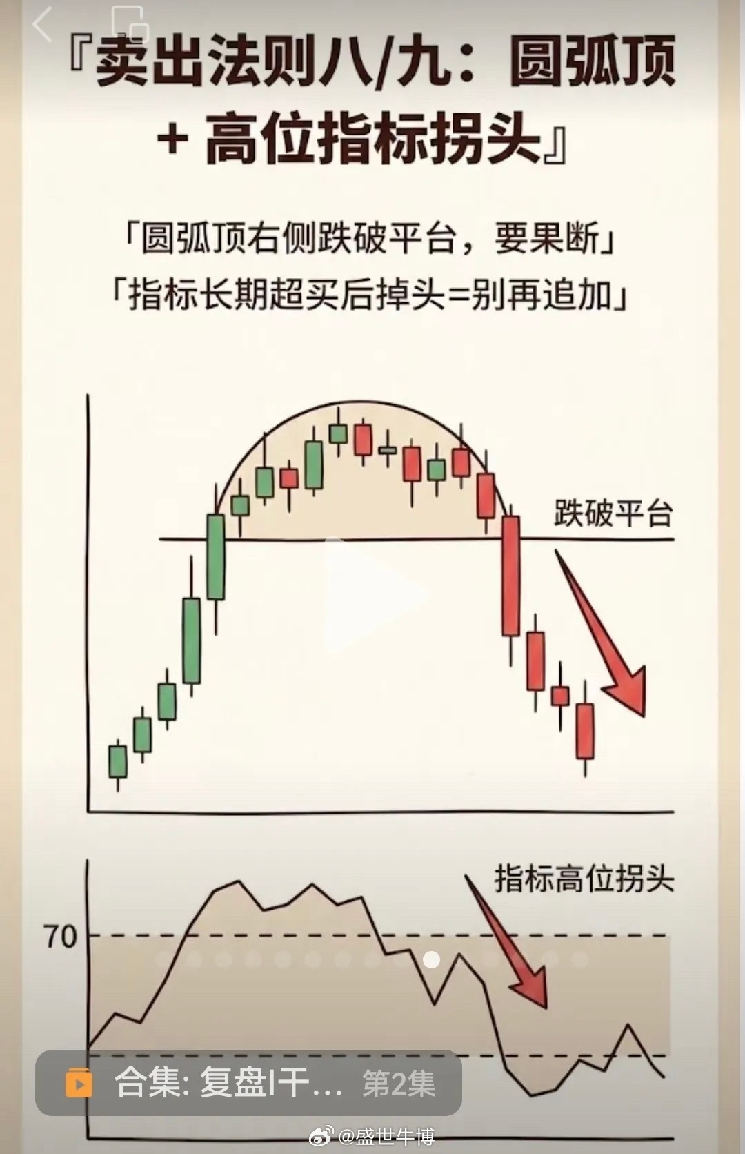 圆弧顶+指标拐头是典型的顶部反转信号组合，两者共振时趋势反转的可靠性会大幅提升，