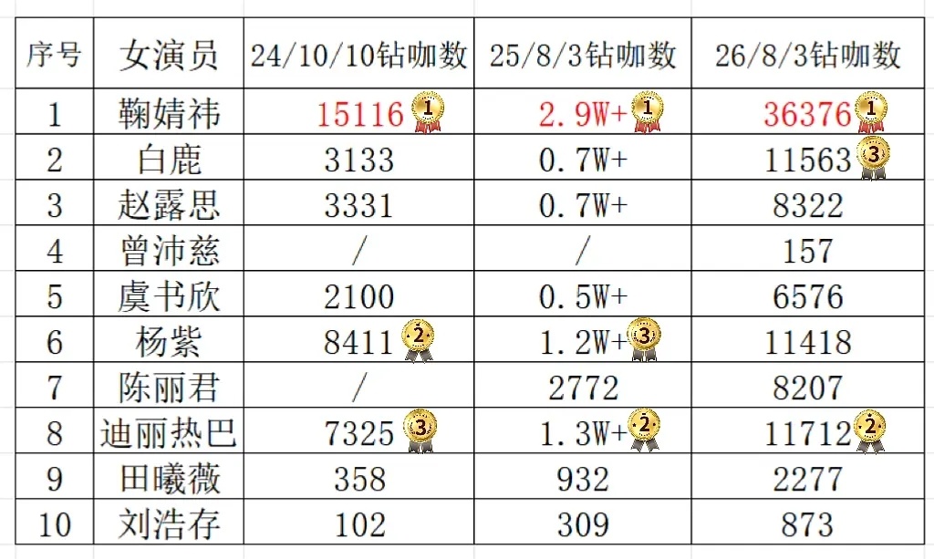 才刷到这个女星超话钻咖榜鞠婧祎家连续三年钻咖人数都断层，在鞠这能明白啥叫一骑绝尘