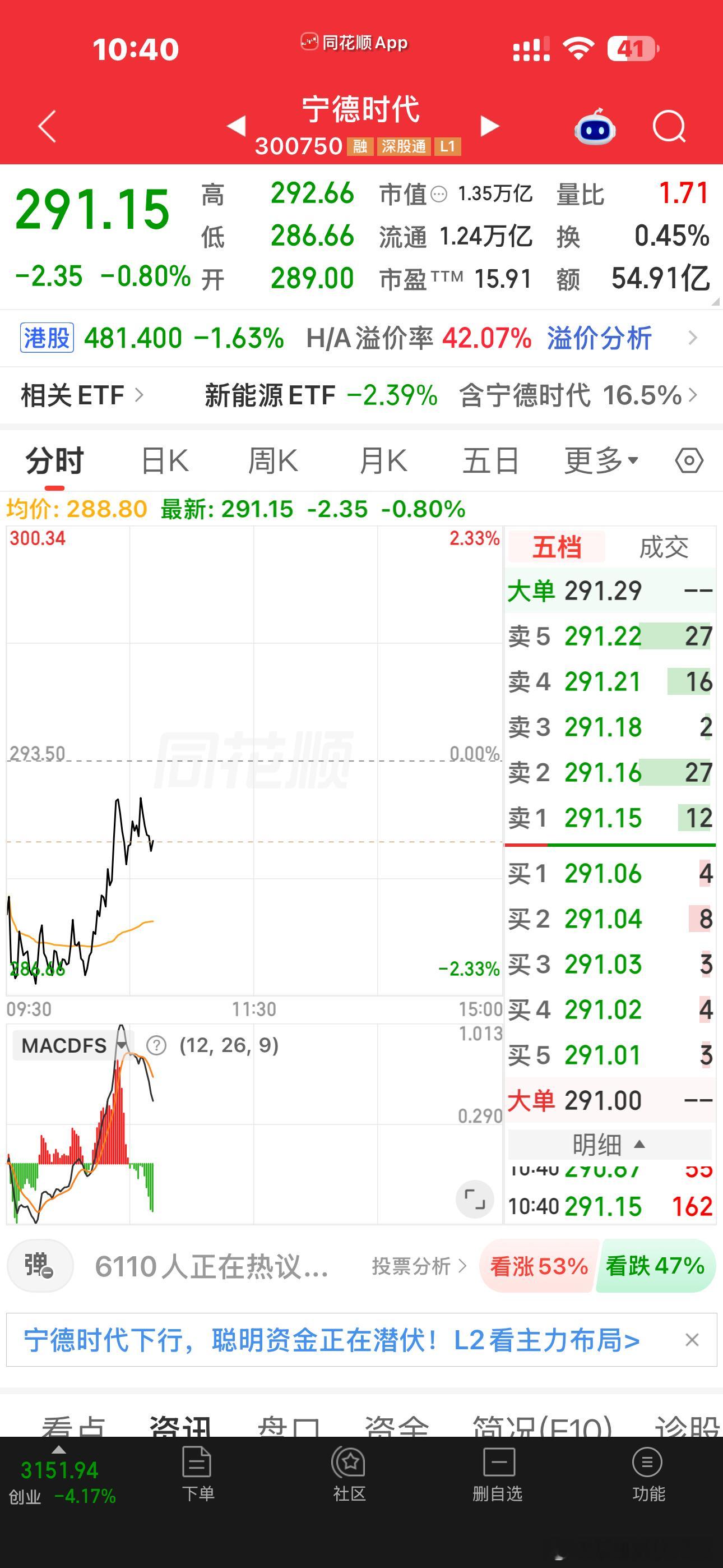 创业板新低。。。宁王稳住了，但易中天东跌成🐶了[怒]跌成这样，还有人敢去抄底吗