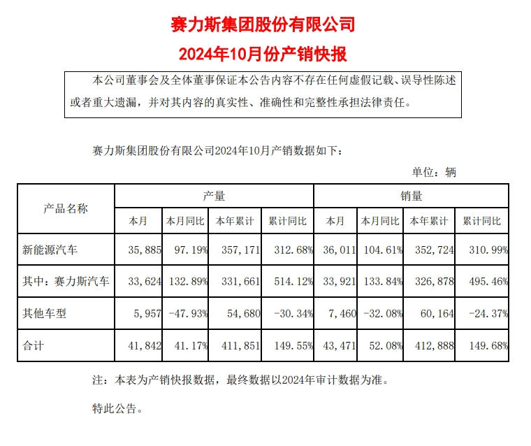 【赛力斯：10月新能源汽车销量同比增长104.61%】 赛力斯：10月新能源汽车