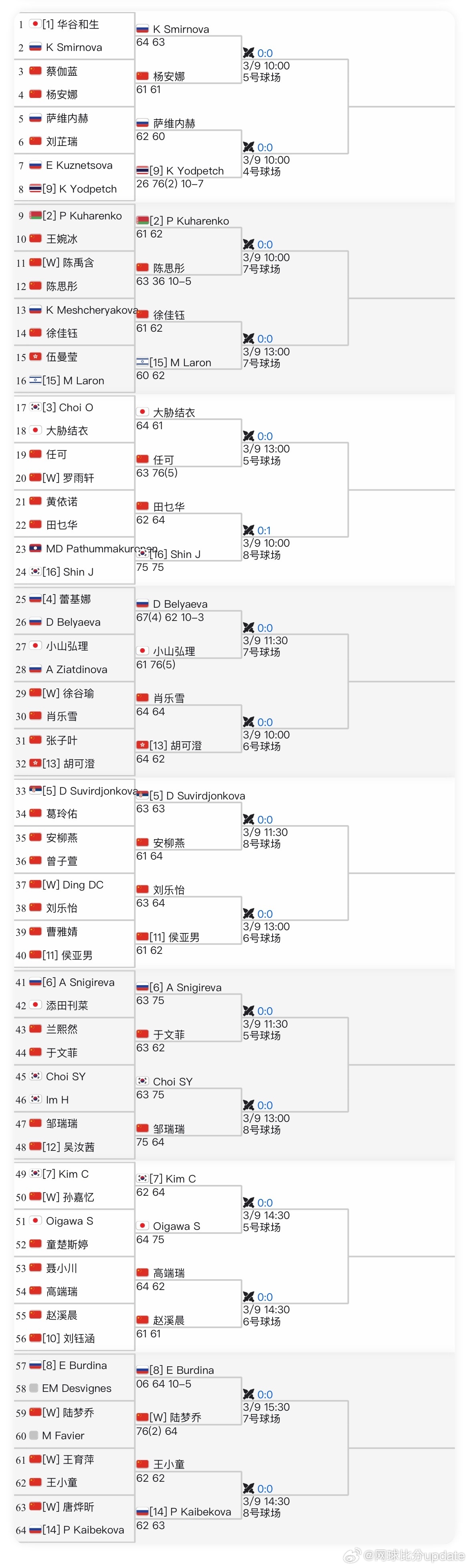 🇨🇳马鞍山W15 资格赛 分享几个大家关注的赛果🇨🇳刘雨涵1-6/1-6