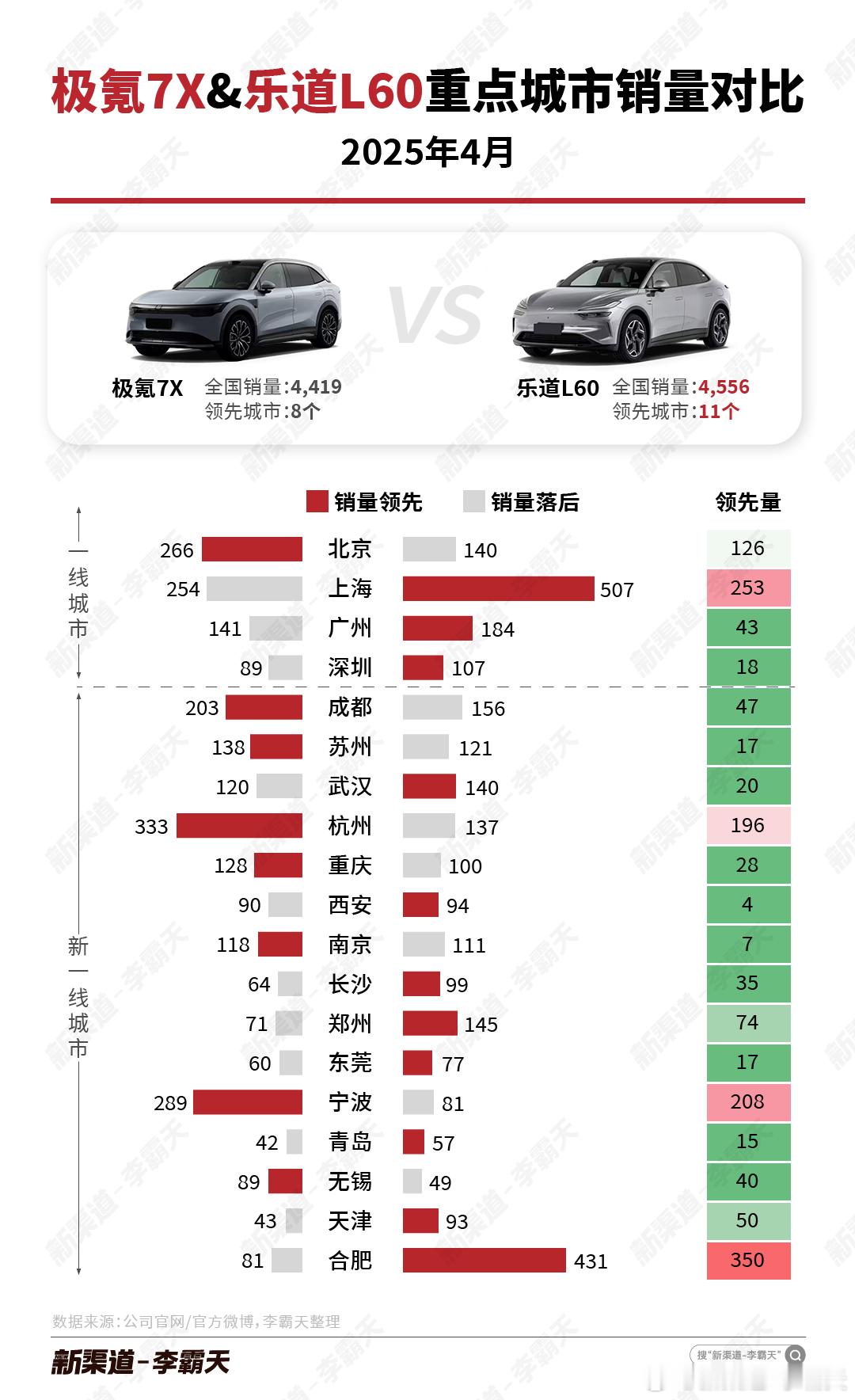 【极氪7X vs. 乐道L60 4 月重点城市销量对比】两车实力相近，L60在上