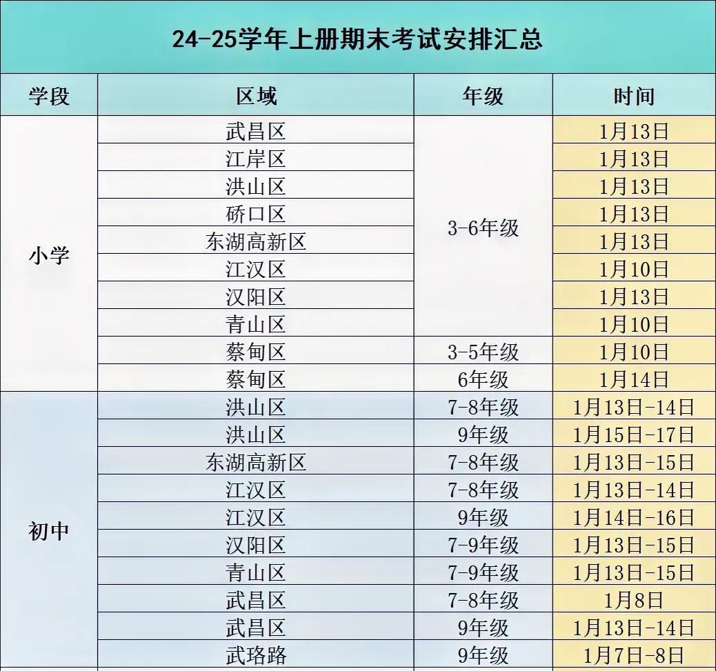 📢24-25学年期末考试时间安排出炉！
据网上的信息，武汉小学和初中的期末考试