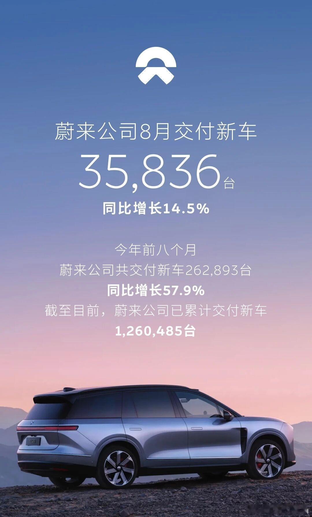 8月蔚来公司交付新车35,836台，其中蔚来品牌交付新车21,174台；乐道品牌