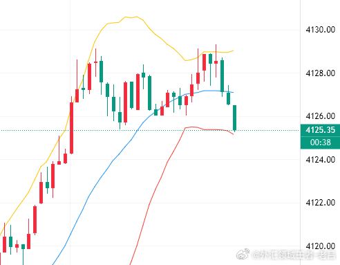 黄金[超话] 前菜已上，主菜将在后面陆续到来。外汇黄金[超话]黄金现货黄金金价外