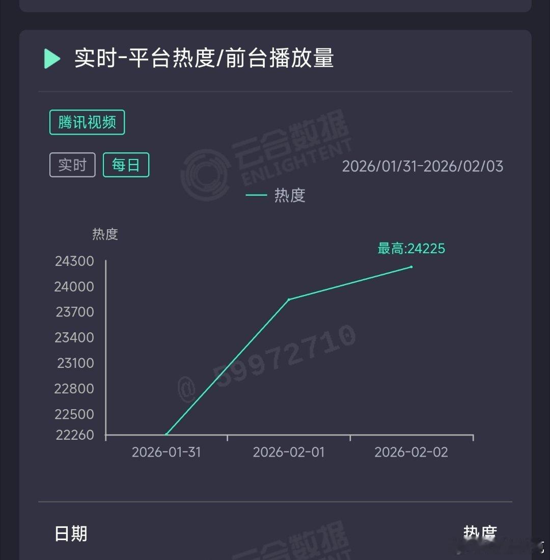 年少有为昨日云合推测1000万上下。昨天晚上热度🐧帮扶了一下，不然可能就跌了