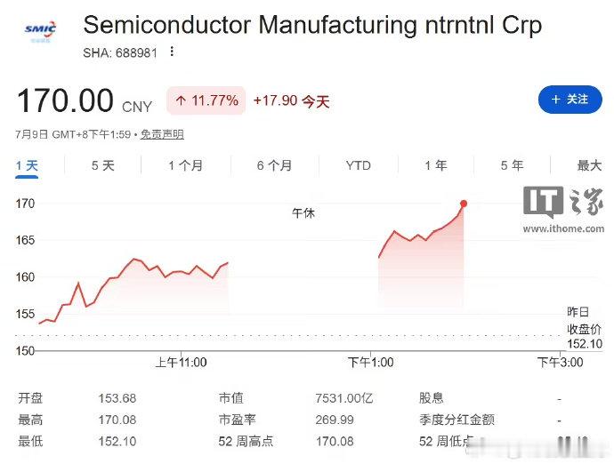 中芯国际股价涨超10%【中芯国际股价涨超10%创历史新高，A+H 股总市值突破 