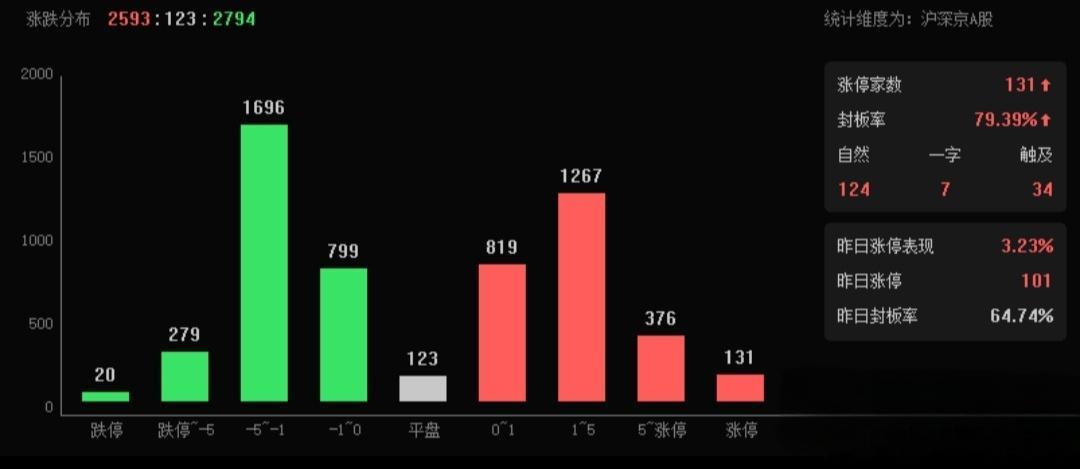 指数涨了近60个点，来到了“4150”，依然有超2700家下跌，各位手中个股反弹