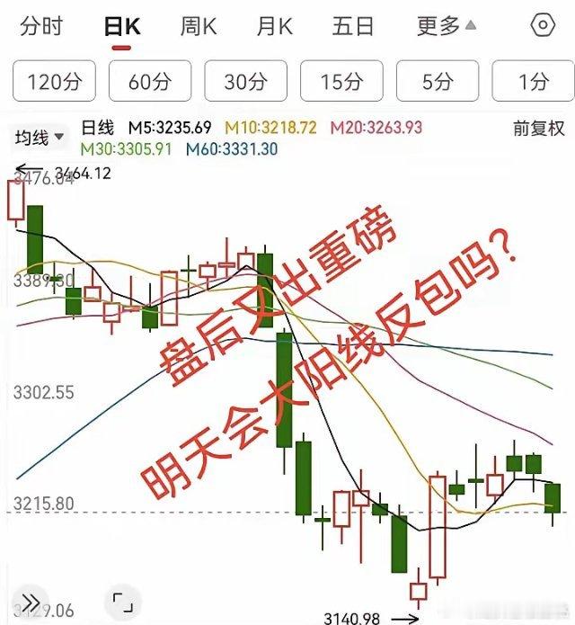 盘后又出炸弹级重磅利好，明天指数会大阳线反包吗？我认为，明天大盘指数肯定会高开，
