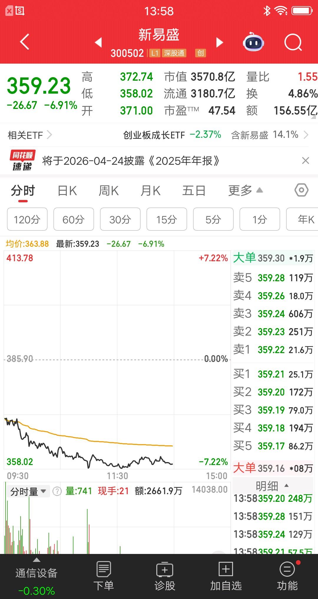 新易盛大跌7%，中际旭创大跌6%，天孚通信大跌6%，此后又拉起来了。为何集体大跌