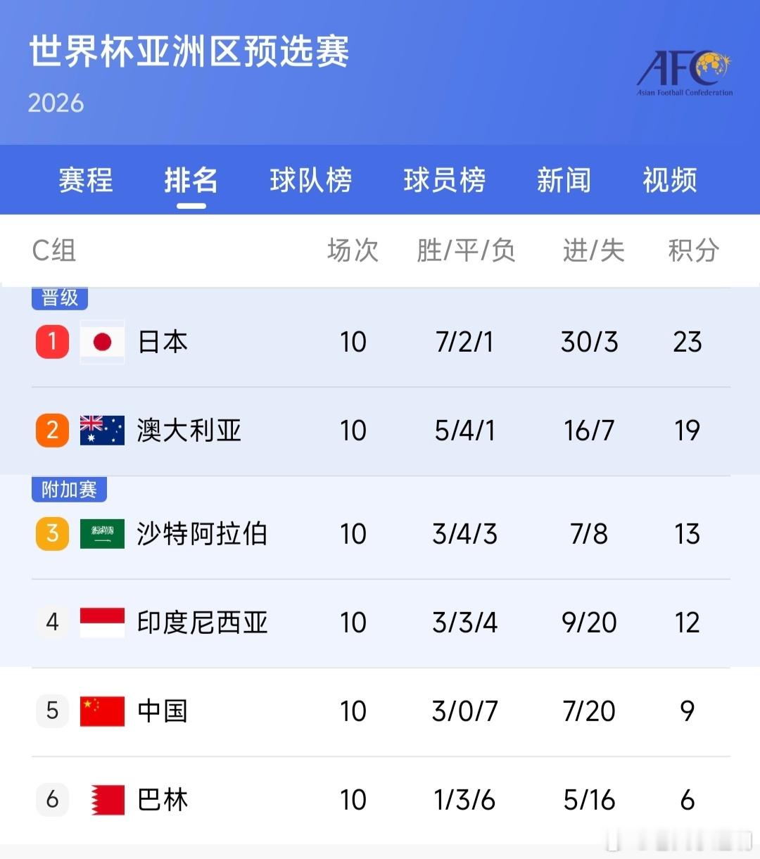 国足不是最后一名中国男足已经沦落到为不是倒数第一而庆祝了！在C组，中国队只胜了3