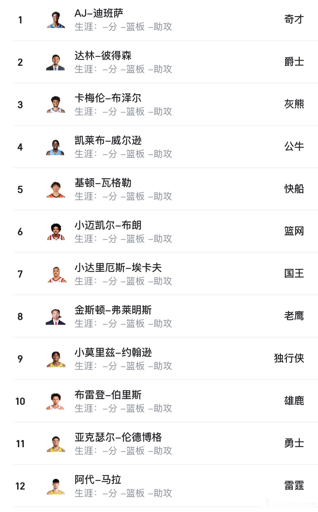 选秀大年前12顺位新秀，目前都已经进行了亮相，除了5和8，都展现出自己独特的一面