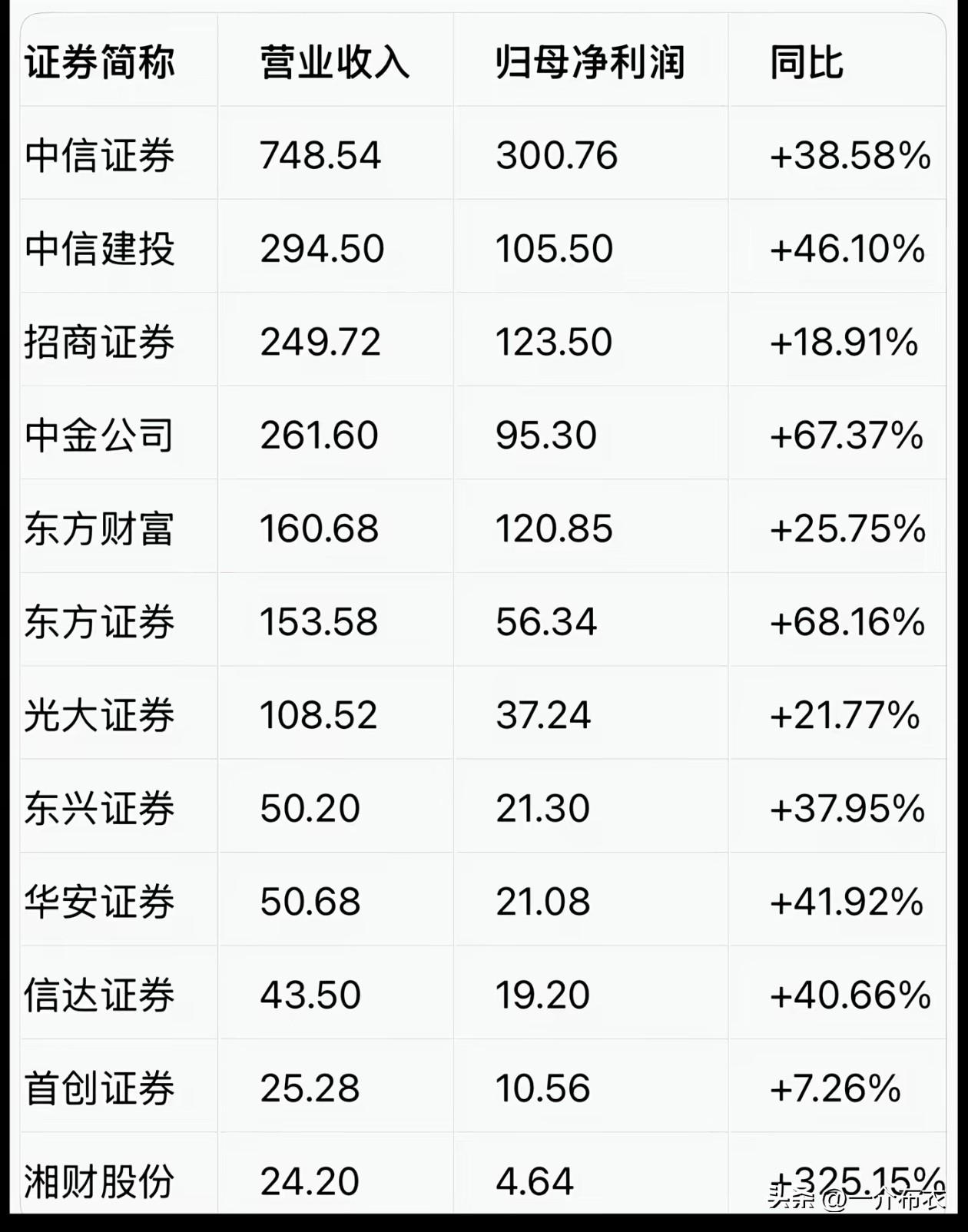 券商现在到底怎么了？
明明营收、业绩都大增，而且手握这么多的现金流。
为什么就是