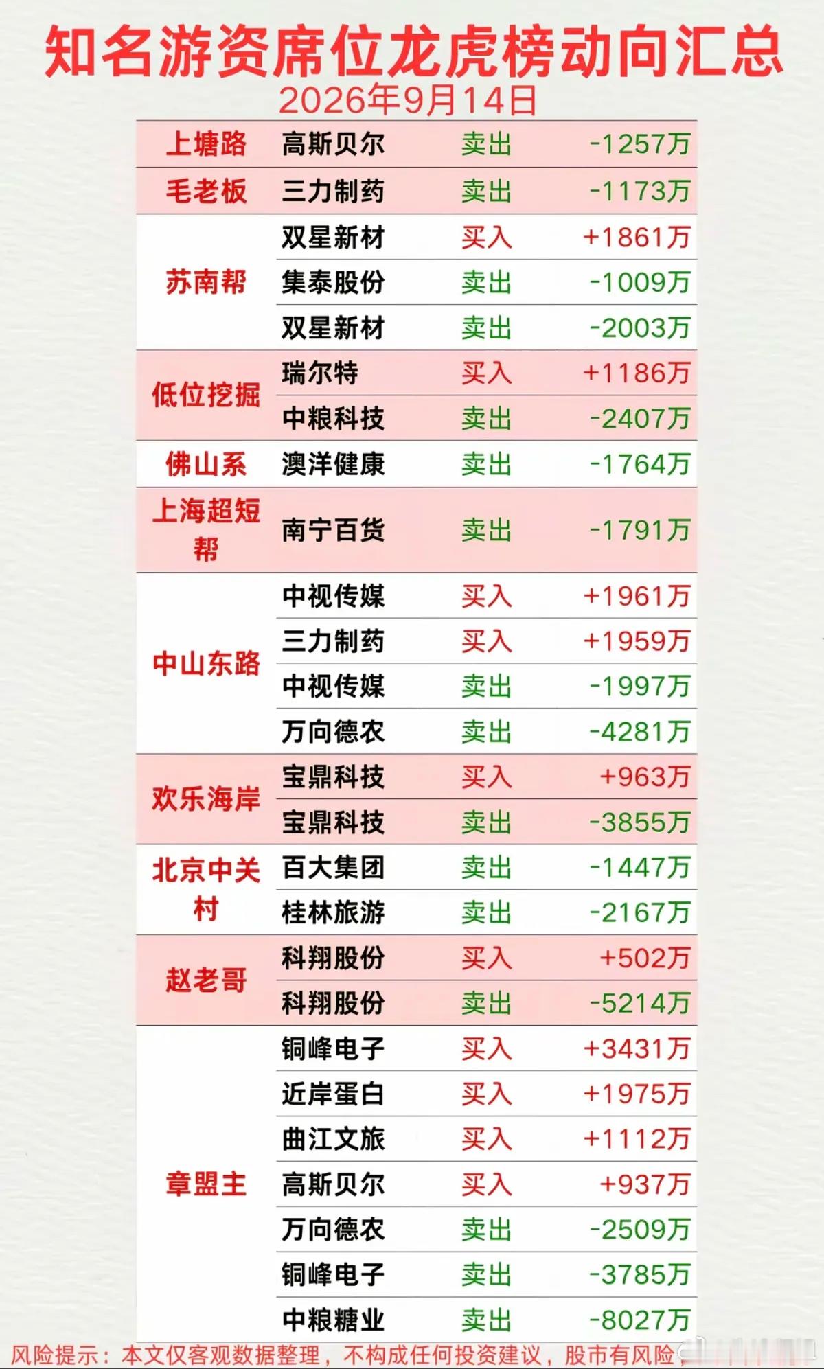 9.14周一龙虎榜｜游资大佬抢筹清单紫阳东路：黄河旋风、中京电子炒股养家：闽东电