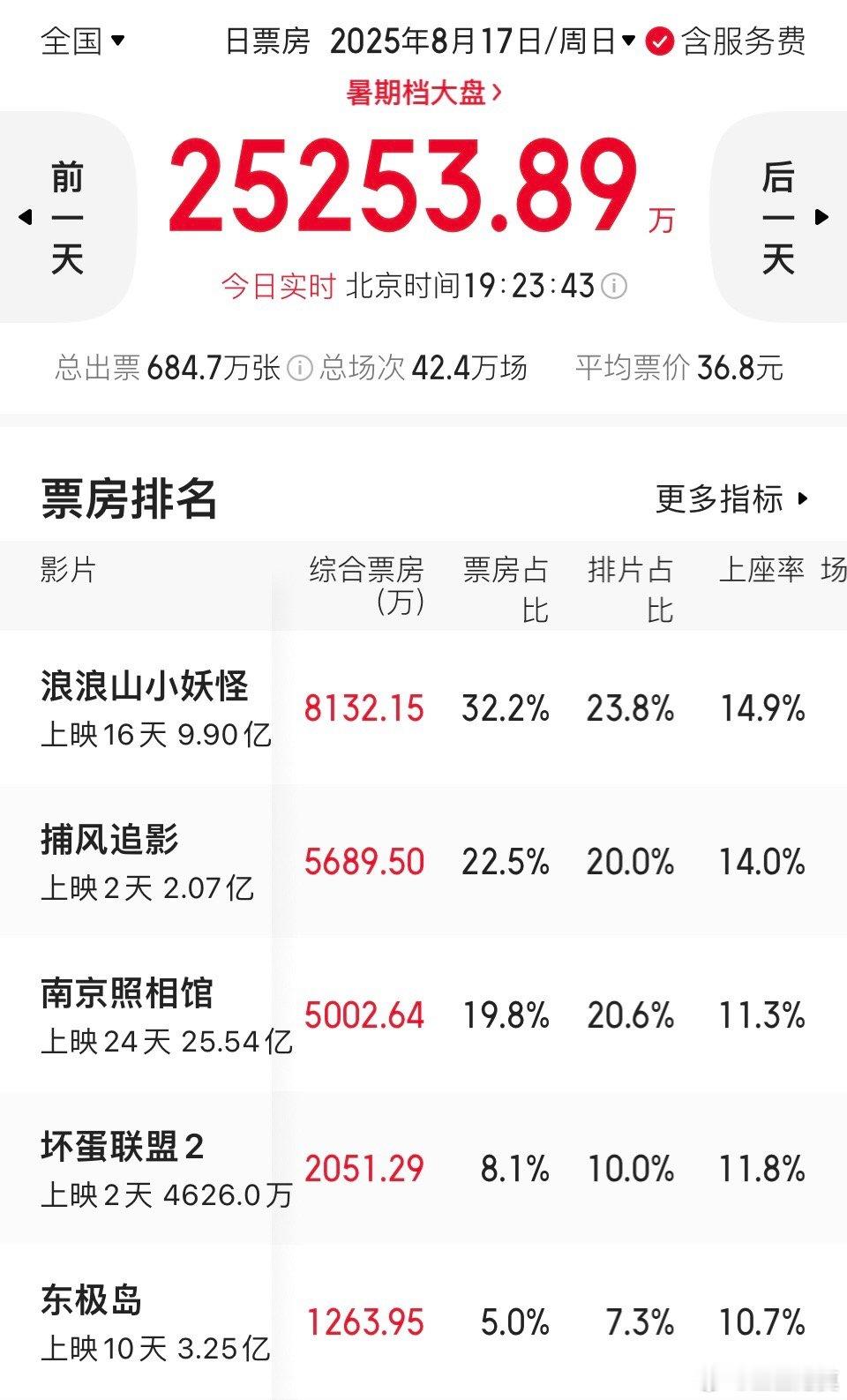 《浪浪山小妖怪》已经9.9亿的票房了，今天破10亿应该没大问题。这将是今天第五部