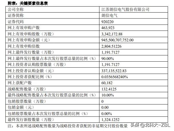 朗信电气官宣结果，1400万都没有碎股资格

刚刚，朗信电气发布了《向不特定合格