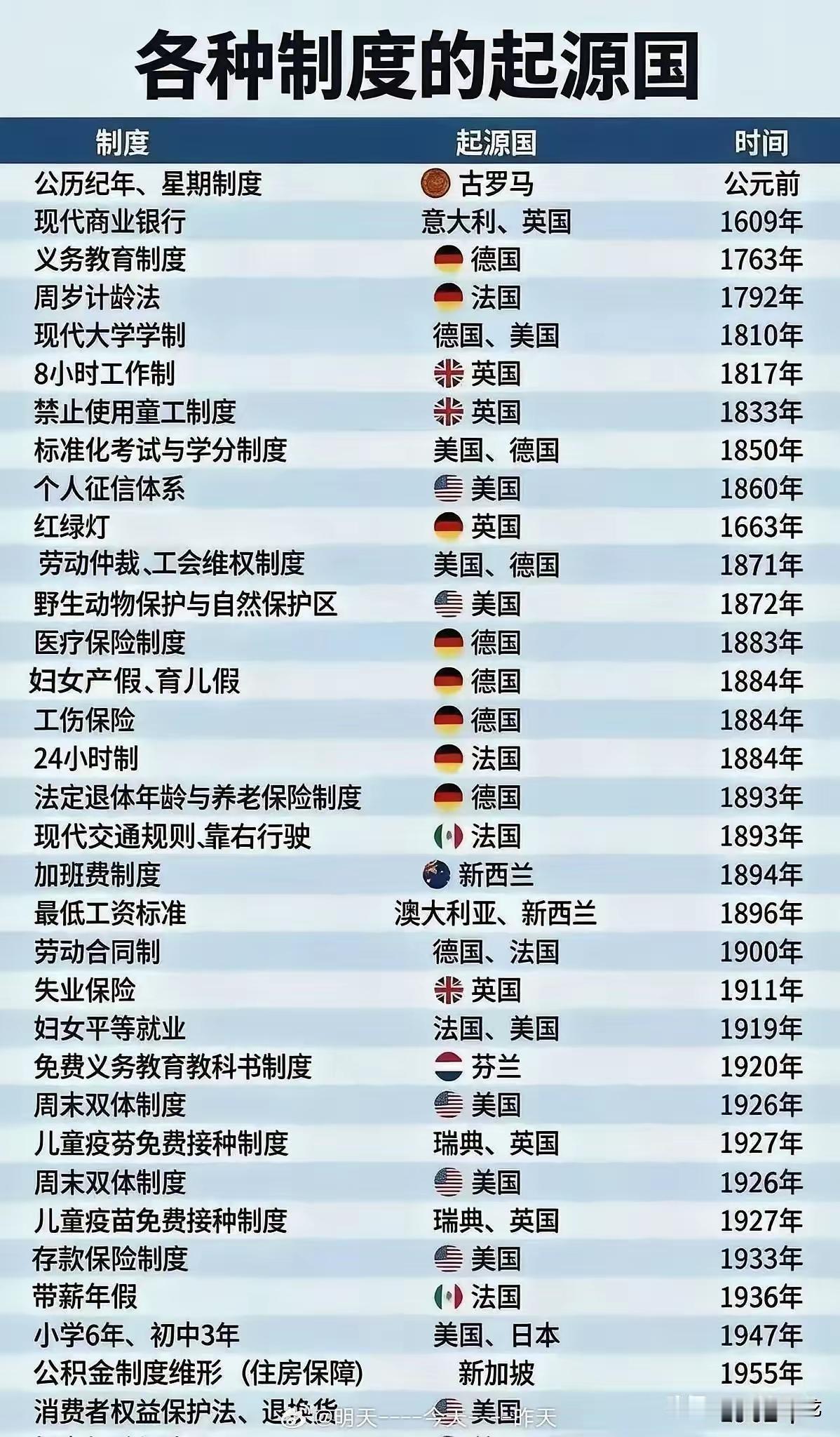 现代文明制度
绝大多数，
的确是，起源于西方。