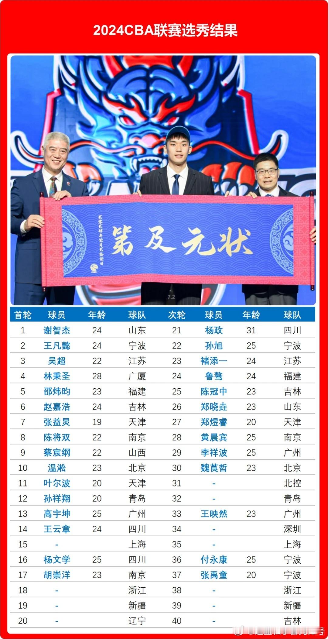 2026年CBA 选秀乐透抽签仪式将于5月22日举行，本届选秀是CBA历史第12