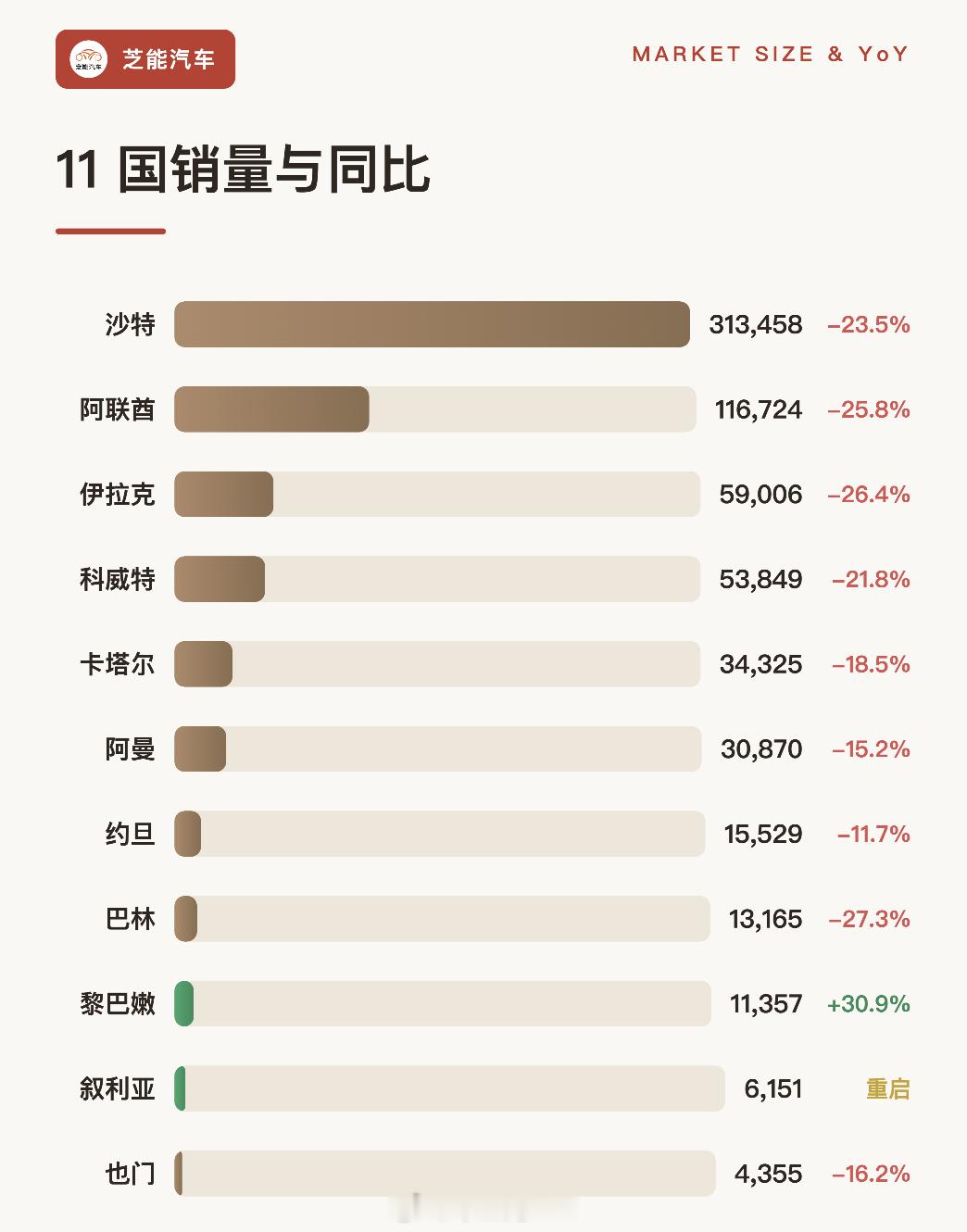 我最近在从不同的车企在不同地区的销量，还有不同地区的销量来比对目前全球化的进展，