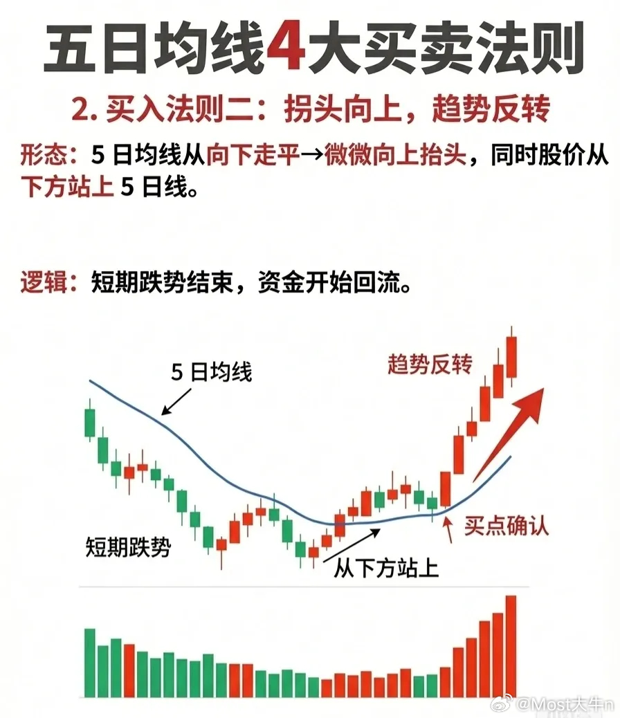 📈 五日均线四大买卖法则（精炼实战版）1️⃣ 买入法则一：突破回踩，黄金买点形