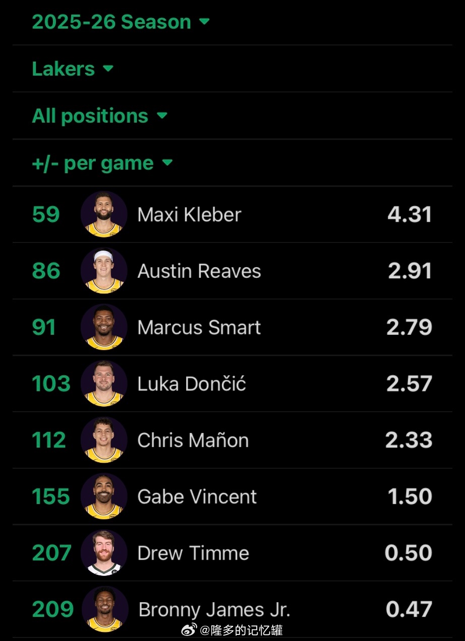 所有湖人球员中，詹姆斯的正负值倒数第二。场均-2.2，排在联盟第354名。 