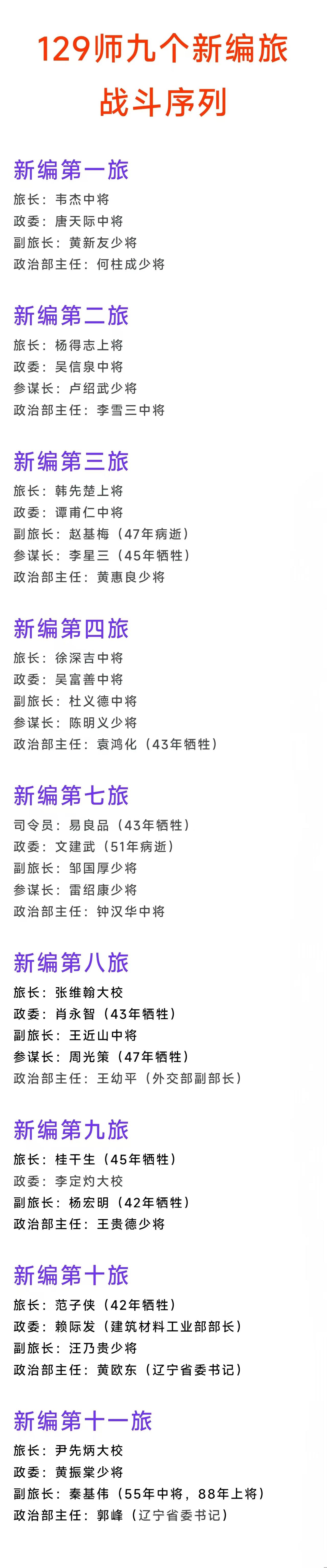 129师新编第二、三旅旅长，55年授上将
129师新编第八、十一旅旅长，55年授
