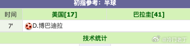 美国1比0领先巴拉圭！巴拉圭送出了世界杯第一个乌龙球！美国vs巴拉圭