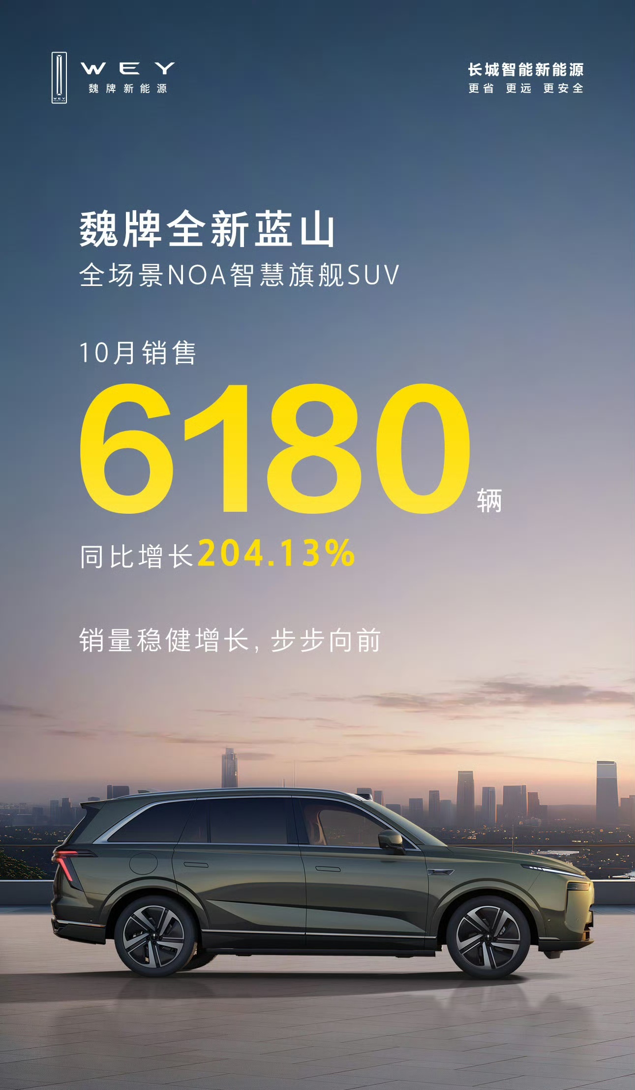 #魏牌全新蓝山#10月销售6180辆同比增长204.13%不错不错[努力][努力