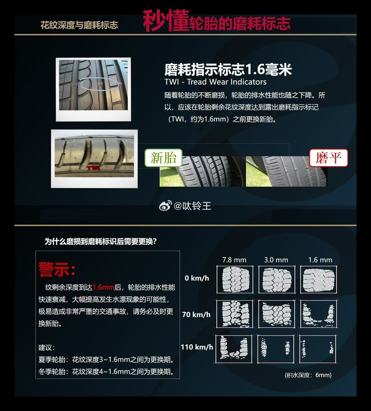 秒懂轮胎磨耗标志雨季来临 注意轮胎行驶安全为什么花纹深度3-1.6毫米需要更换轮