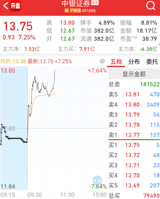 $中银证券 sh601696$ 又来害人？ ​​​