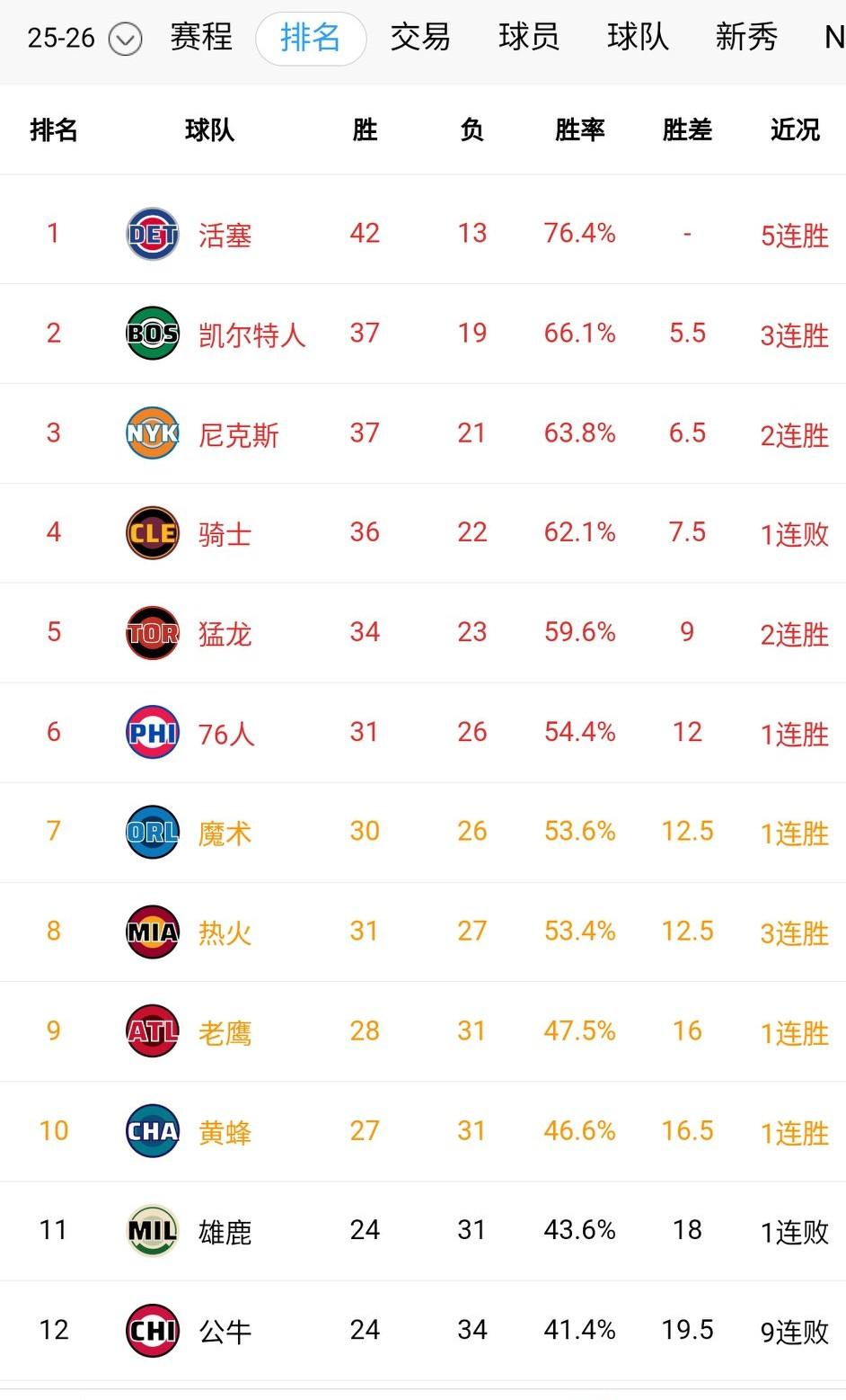 东部排名：格局稳定，前四卡位更清晰；西部：极度混乱，3-6名只差1个胜场。
7连