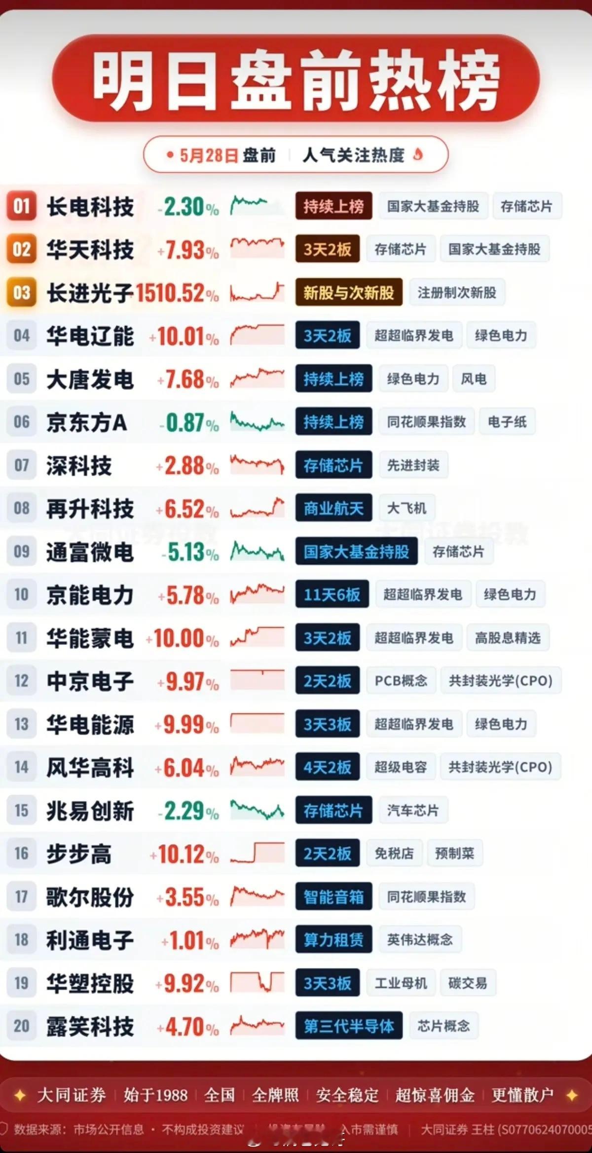 5.28周四盘前  成交活跃个股+人气热搜榜！1.算电协同、绿色电力2.存储芯片