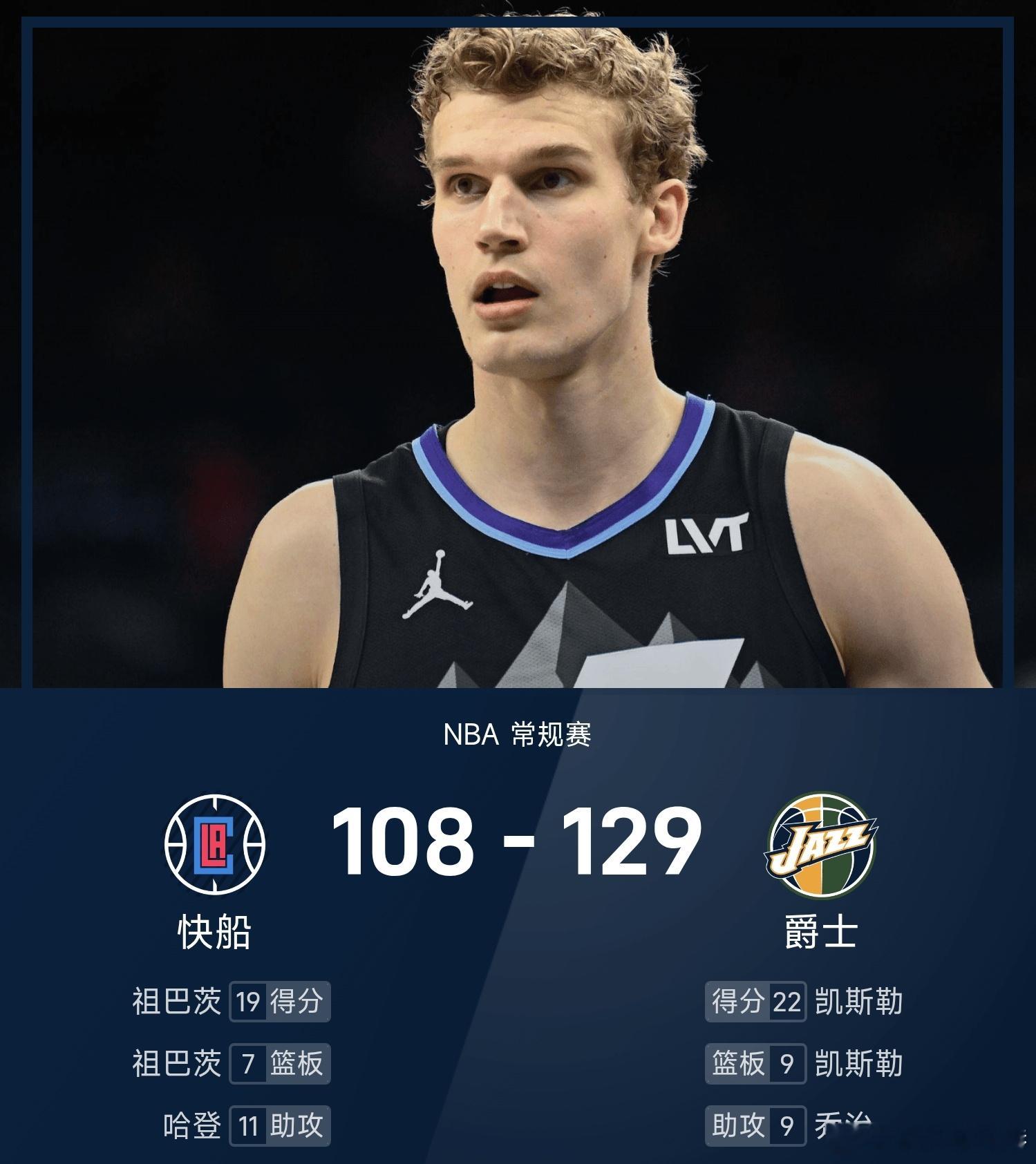 快船vs爵士 爵士129-108战胜快船。凯斯勒砍下全场最高的22分9板4助，率