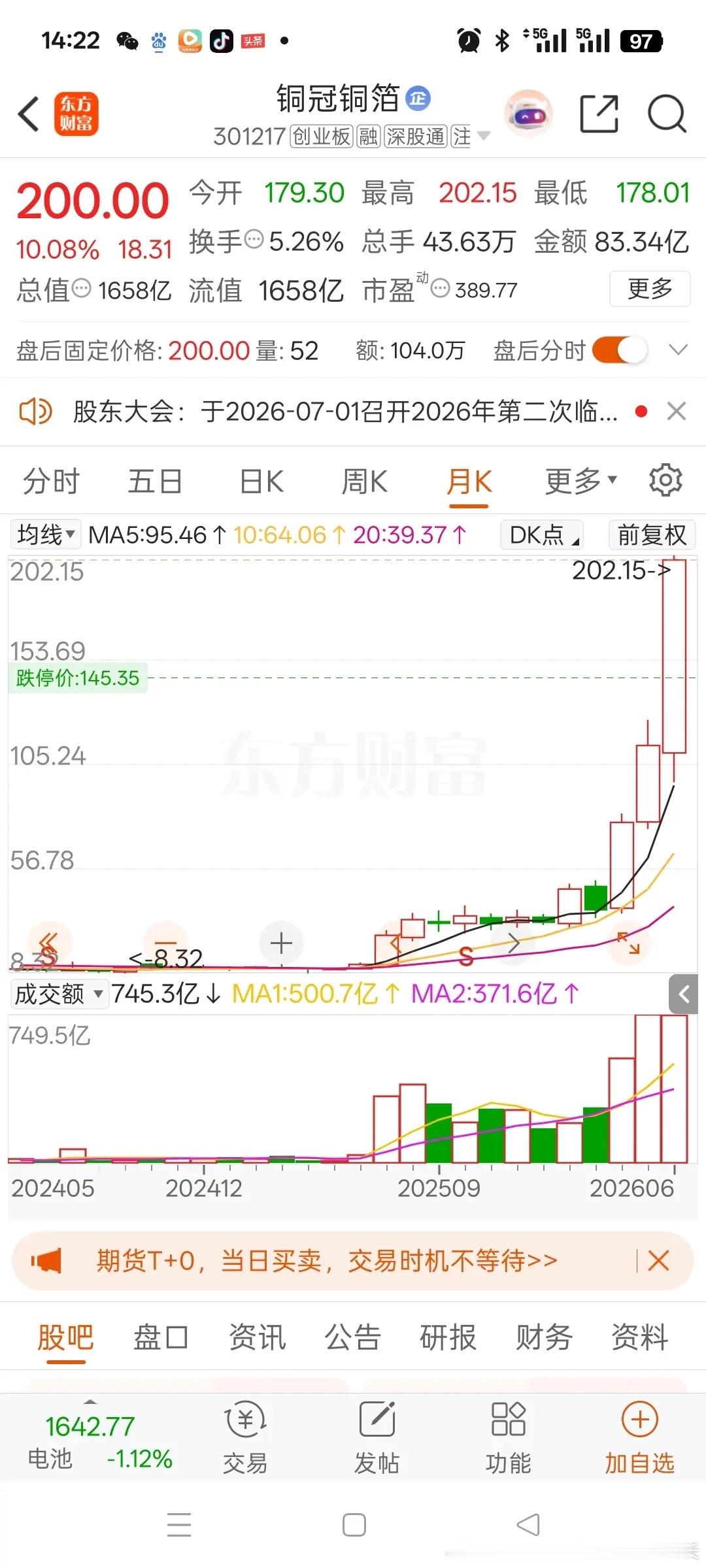 一位股民彻底傻眼！10元全仓买入铜冠铜箔，40万本金一路暴涨到200元，足足翻了