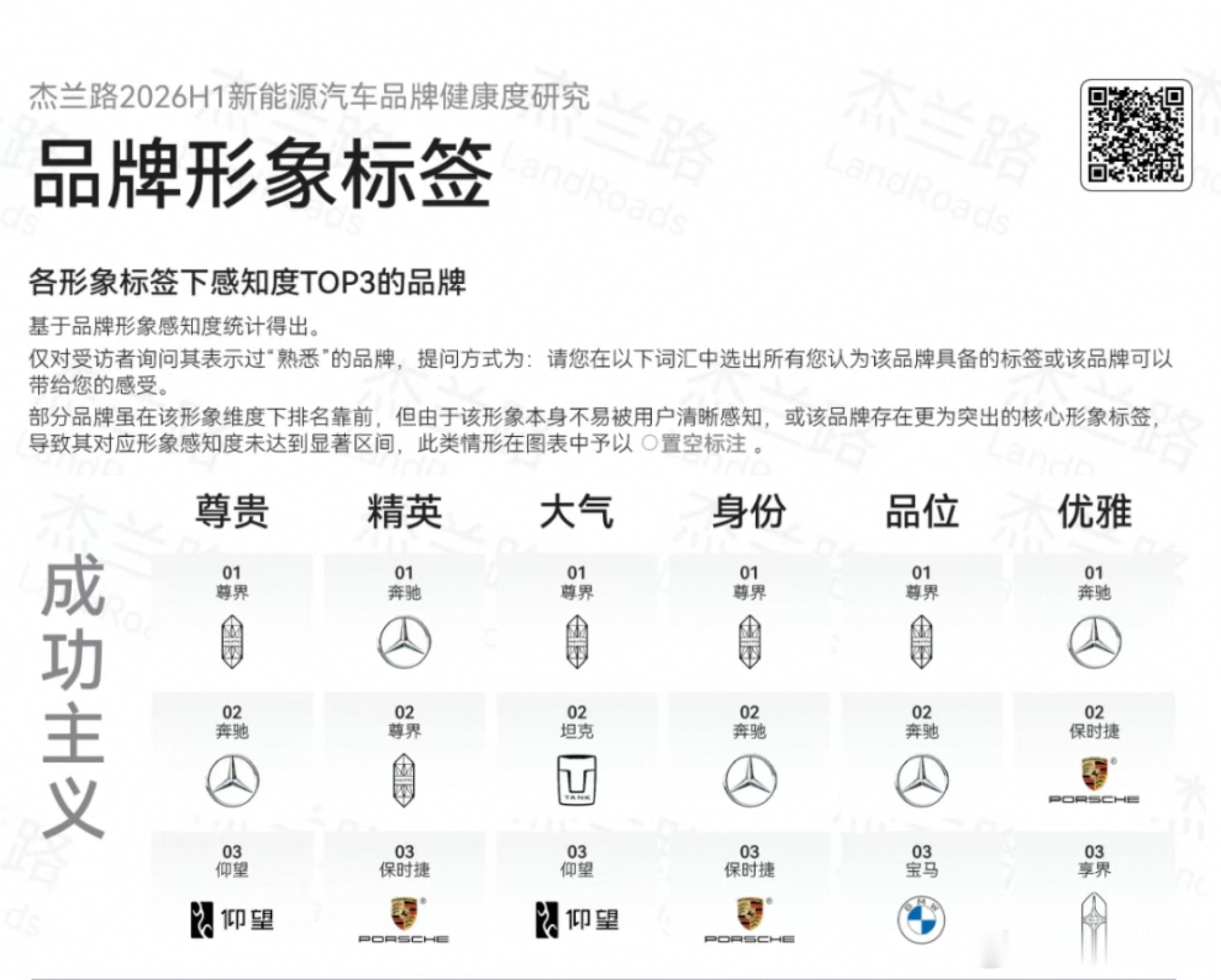 杰兰路最新发布的2026上半年新能源汽车品牌健康度研究，有点意思。尊界 从汽车全